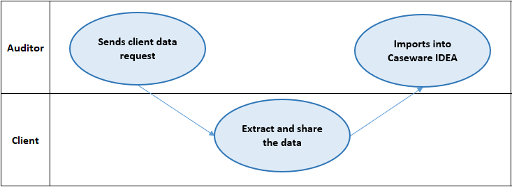 A diagram of data extracting and share the data  Description automatically generated